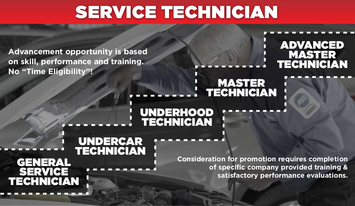 Service Tech Growth 