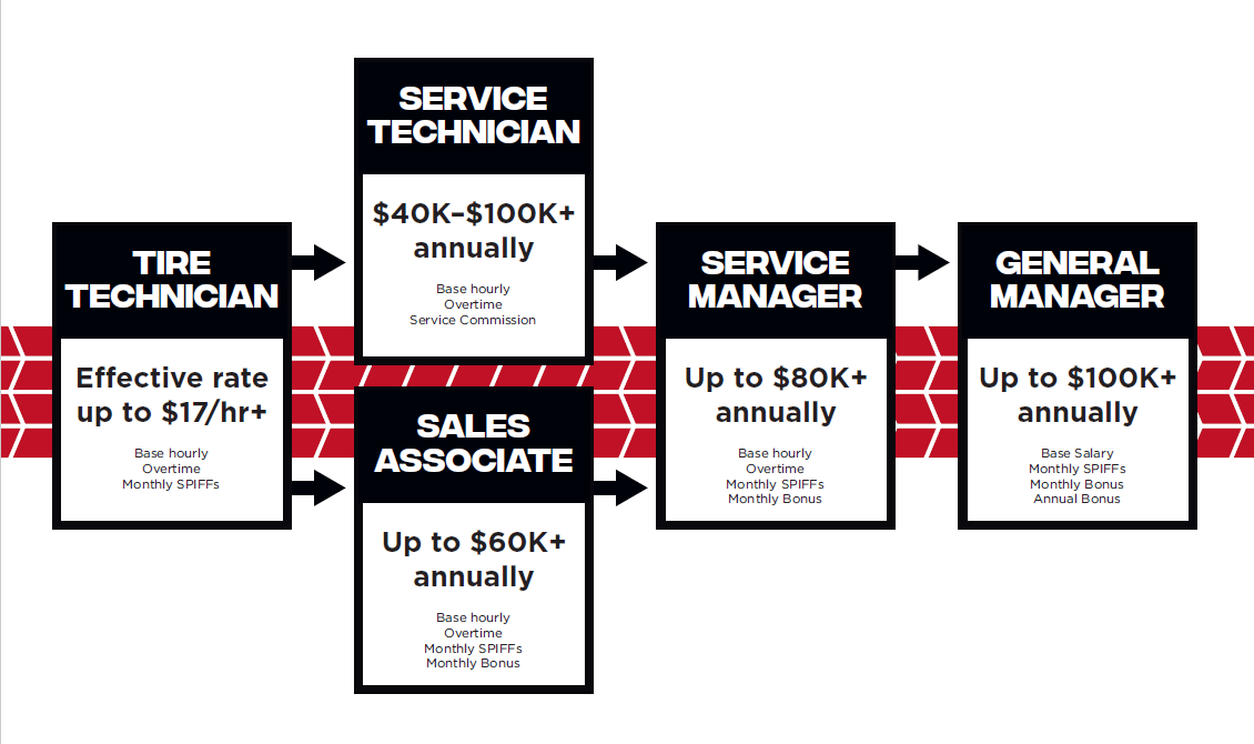 Career Paths Careers Tire Discounters